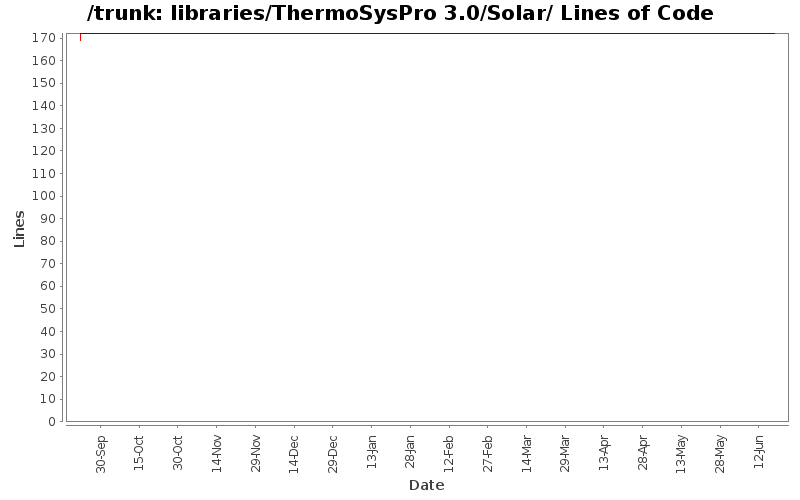 libraries/ThermoSysPro 3.0/Solar/ Lines of Code